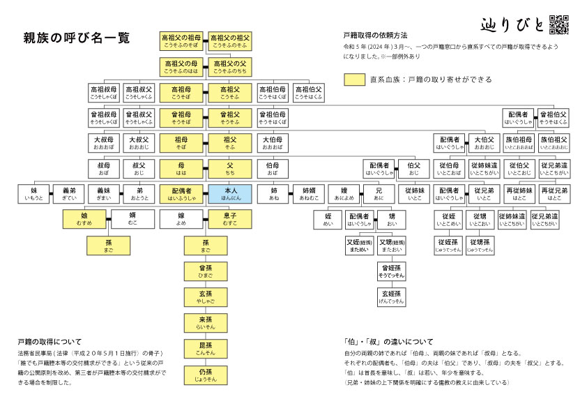 親族の呼び名一覧と戸籍取得が可能な範囲